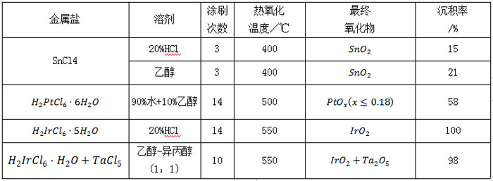 鈦涂鉑電極及鈦涂鉑電極的測(cè)試